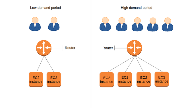Elastic systems can dynamically add or remove resources to meet changing demand