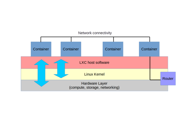 Containers live on physical host servers, sharing host resources by way of a specially modified OS kernel