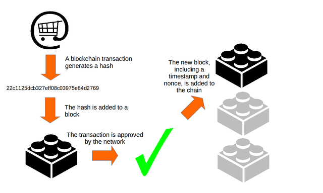 The step-by-step representation of a blockchain transaction