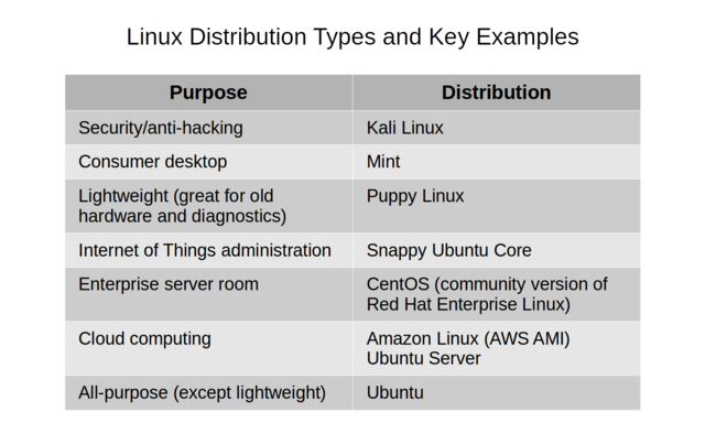 Common Linux distribution use-cases and popular examples