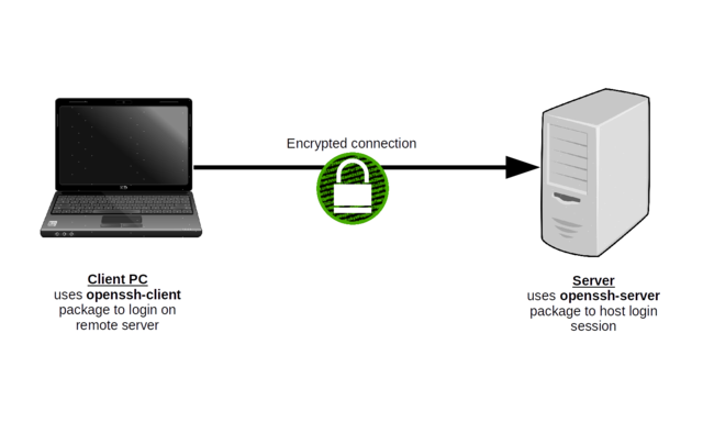 Logging in to a remote server through an encrypted SSH connection