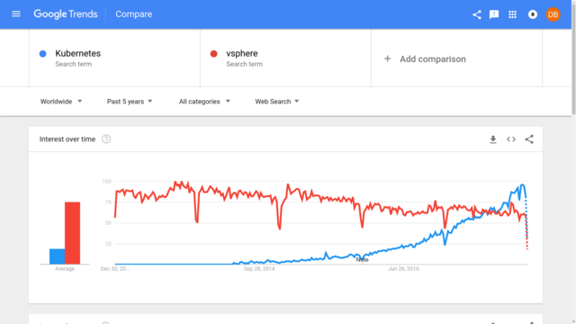 A sample Google Trends search comparing interest over time in two popular virtualization platforms