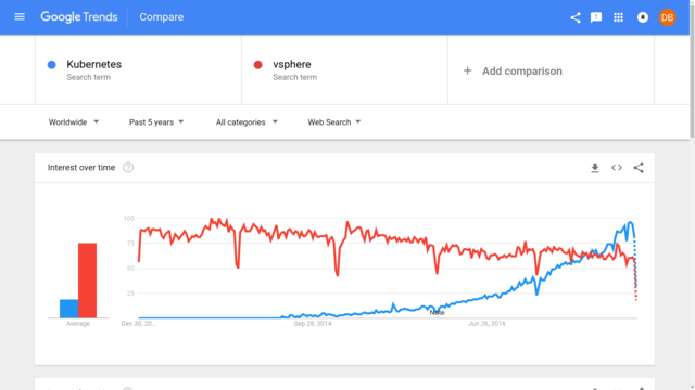 google interest over time