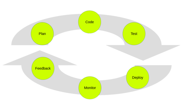 The continuously repeating DevOps cycle